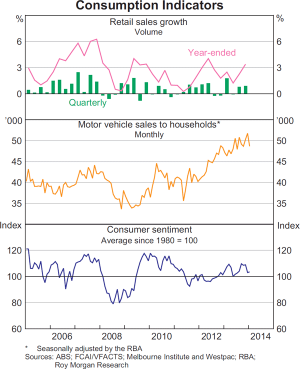 Graph 3.3: Consumption Indicators