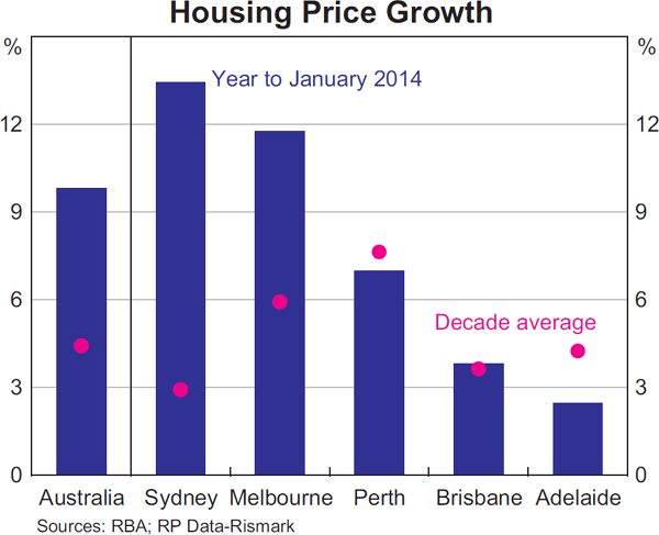 Graph 3.4: Housing Price Growth