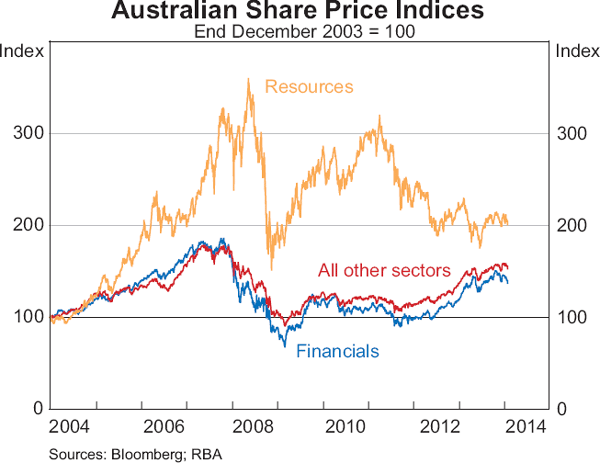 Graph 4.22: Australian Share Price Indices