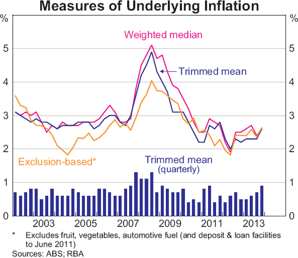 Graph 5.2: Measures of Underlying Inflation