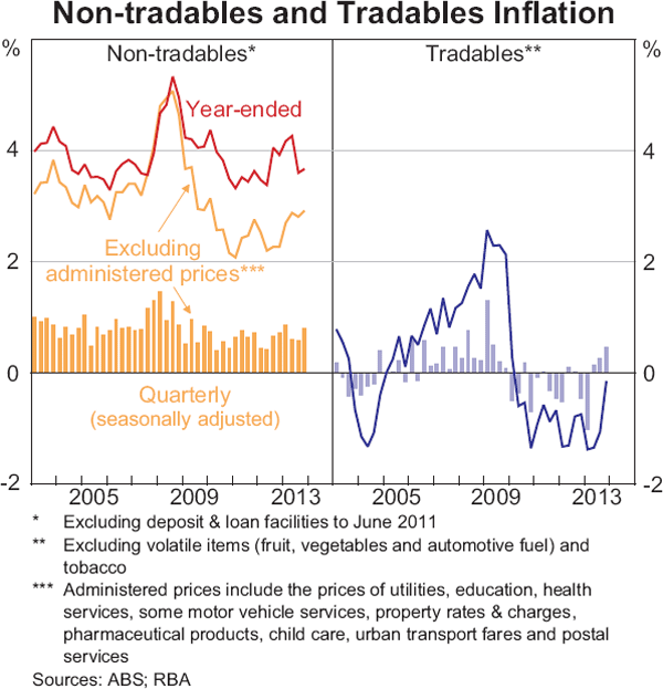 Graph 5.3: Non-tradables and Tradables Inflation