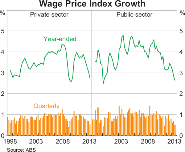 Graph 5.5: Wage Price Index Growth