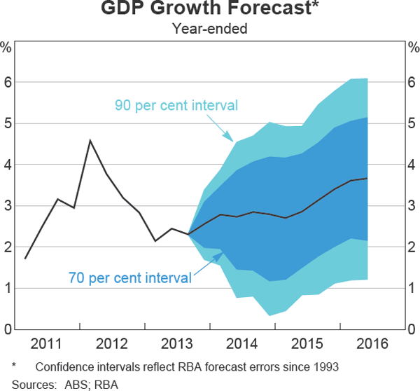 Graph 6.3: GDP Growth Forecast