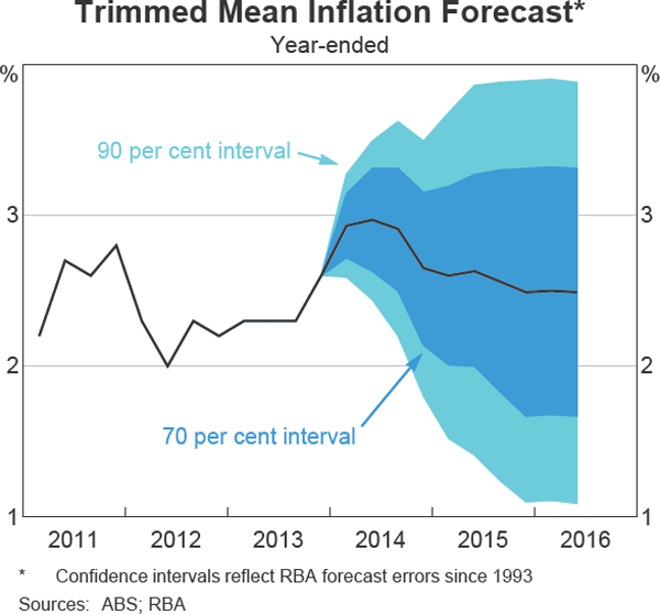 Graph 6.4: Trimmed Mean Inflation Forecast