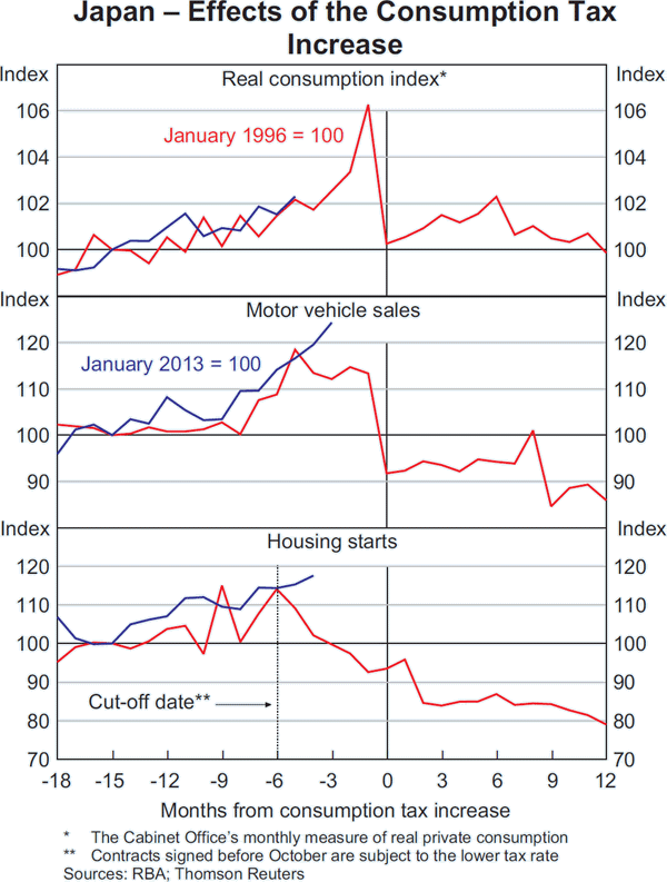 Graph A3: Japan &ndash; Effects of the Consumption Tax Increase