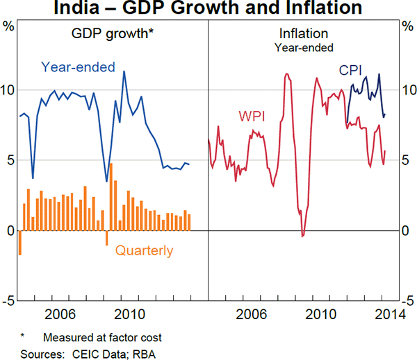 Graph 1.12: India &ndash; GDP Growth and Inflation