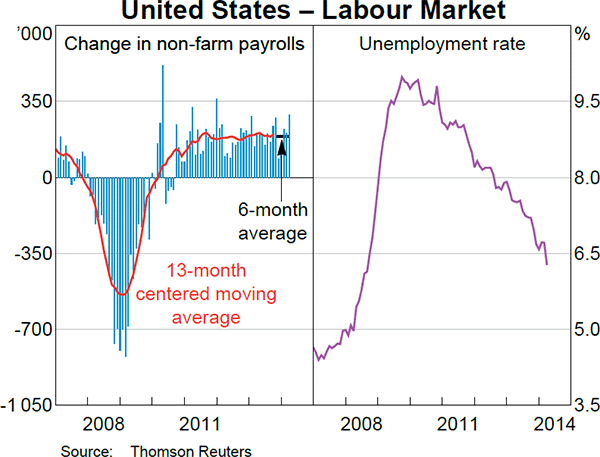 Graph 1.15: United States &ndash; Labour Market