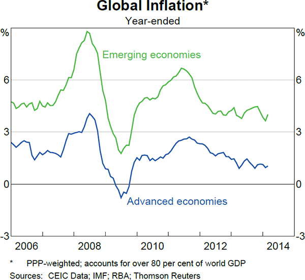 Graph 1.2: Global Inflation