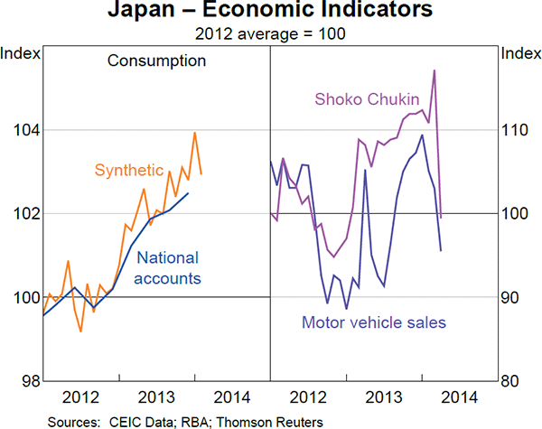 Graph 1.8: Japan &ndash; Economic Indicators