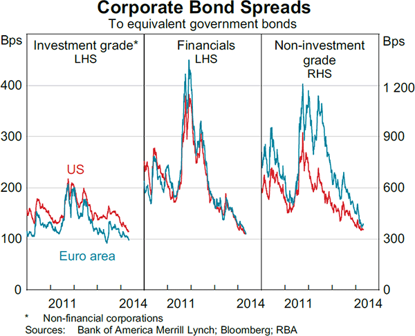 Graph 2.12: Corporate Bond Spreads