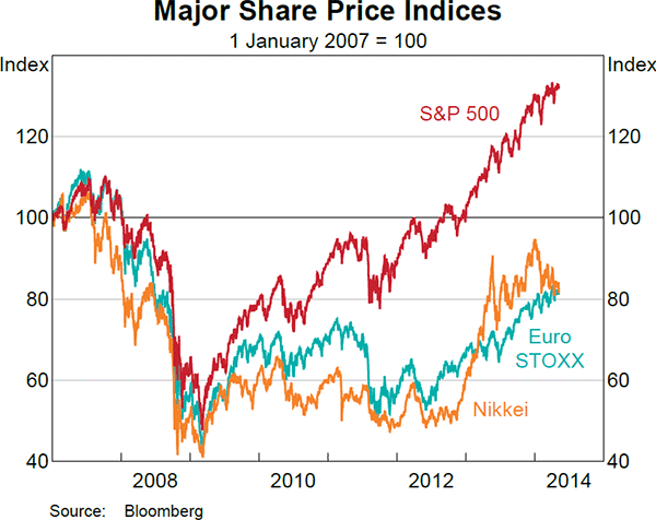 Graph 2.15: Major Share Price Indices