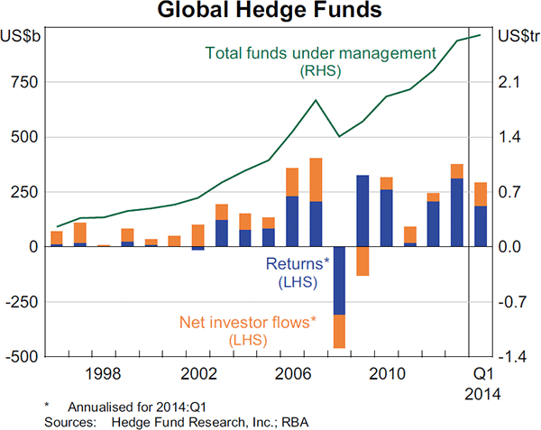 Graph 2.17: Global Hedge Funds