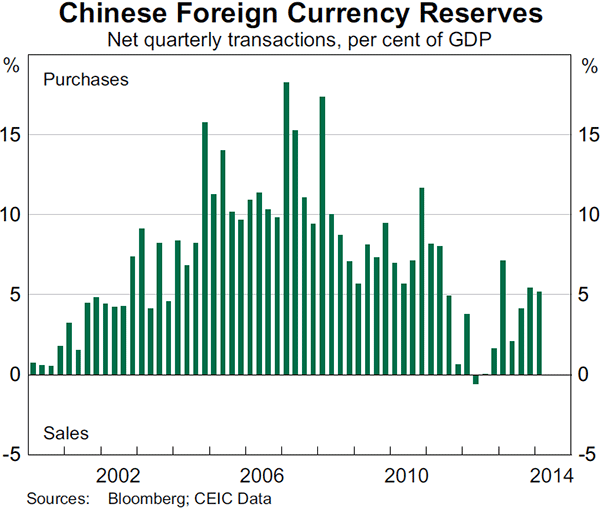 Graph 2.22: Chinese Foreign Currency Reserves