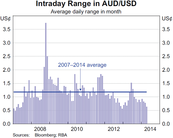 Graph 2.25: Intraday Range in AUD/USD