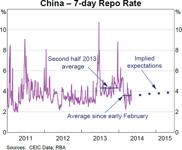 Graph 2.6: China &ndash; 7-day Repo Rate