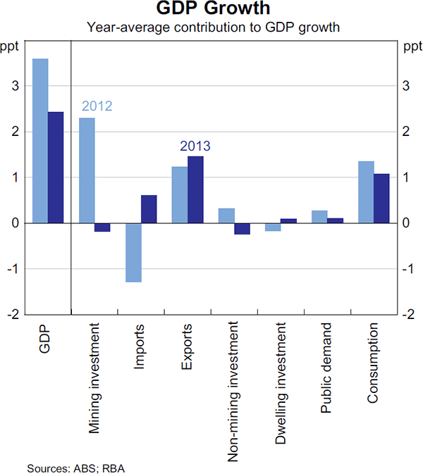 Graph 3.1: GDP Growth