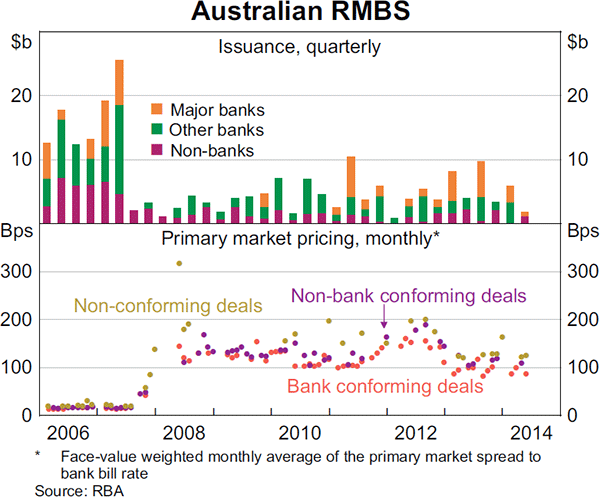 Graph 4.11: Australian RMBS