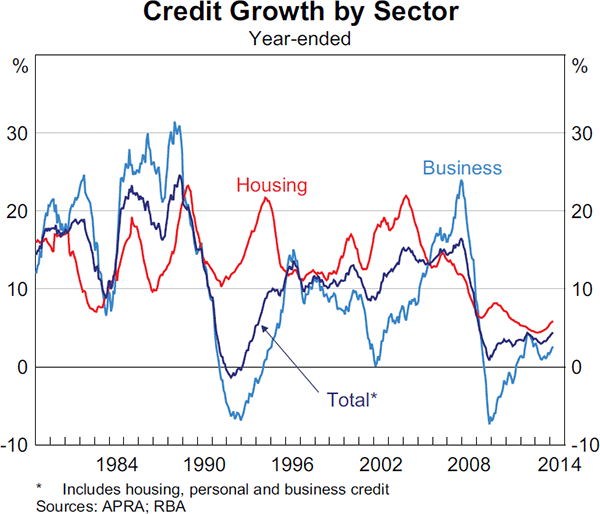 Graph 4.12: Credit Growth by Sector