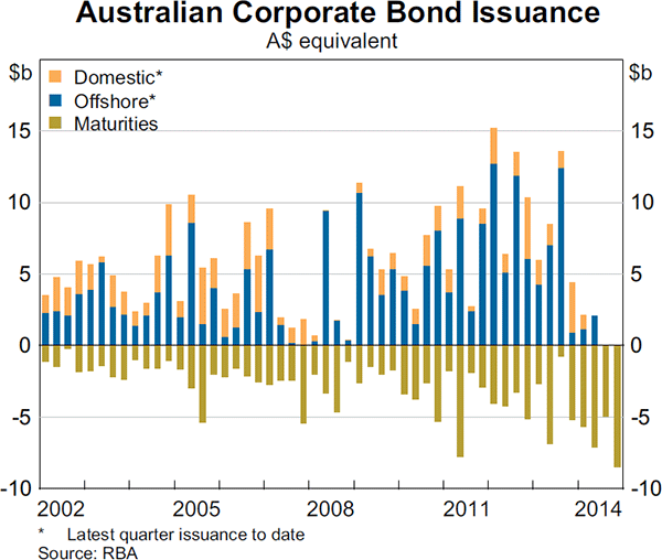 Graph 4.16: Australian Corporate Bond Issuance