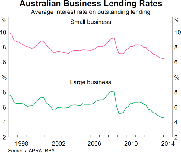 Graph 4.19: Australian Business Lending Rates