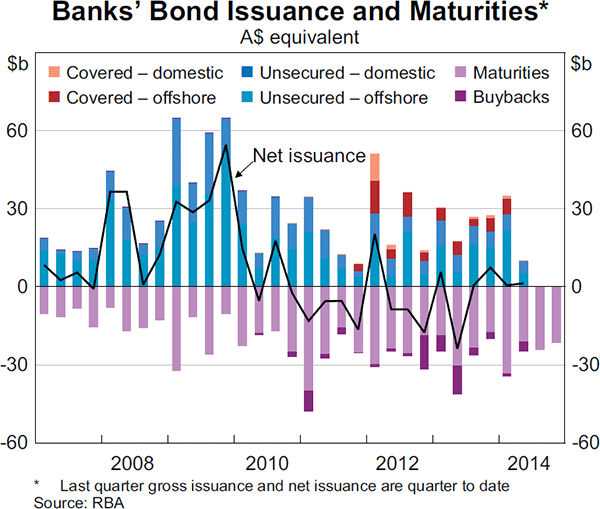 Graph 4.8: Banks&#39; Bond Issuance and Maturities