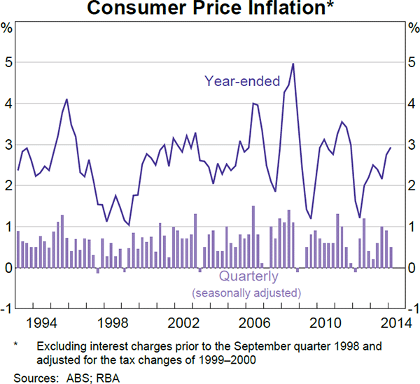 Graph 5.1: Consumer Price Inflation