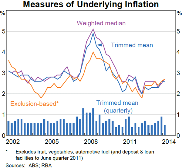 Graph 5.2: Measures of Underlying Inflation