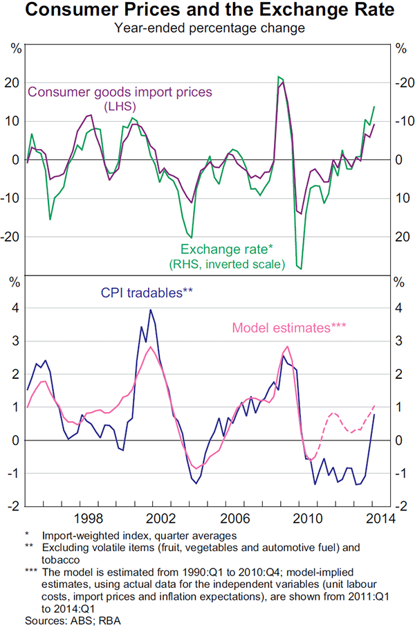 Graph 5.4: Consumer Prices and the Exchange Rate