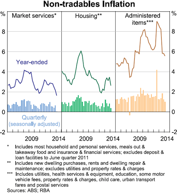 Graph 5.5: Non-tradables Inflation