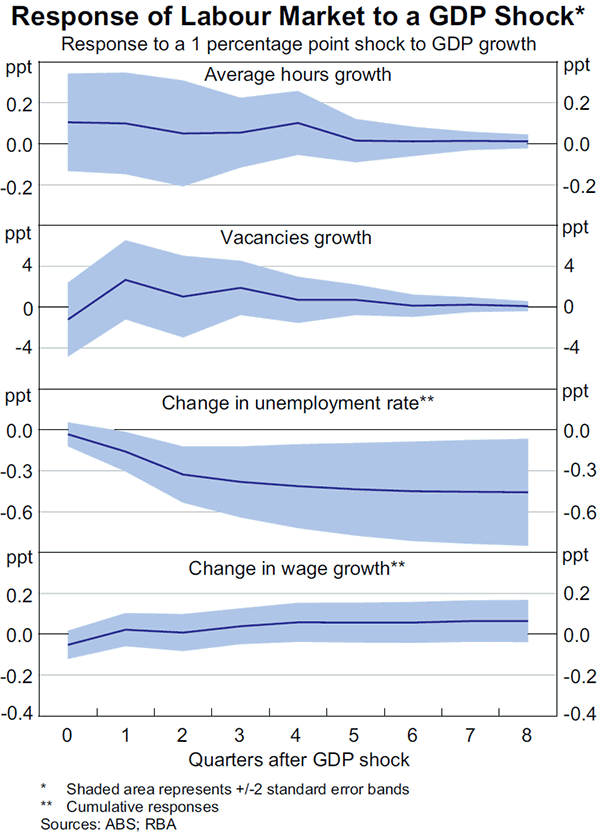 Graph B3: Response of Labour Market to a GDP Shock