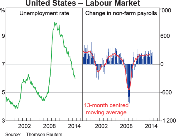 Graph 1.14: United States &ndash; Labour Market