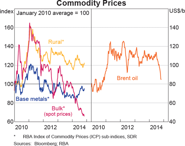 Graph 1.17: Commodity Prices