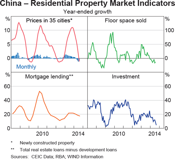 Graph 1.4: China &ndash; Residential Property Market Indicators