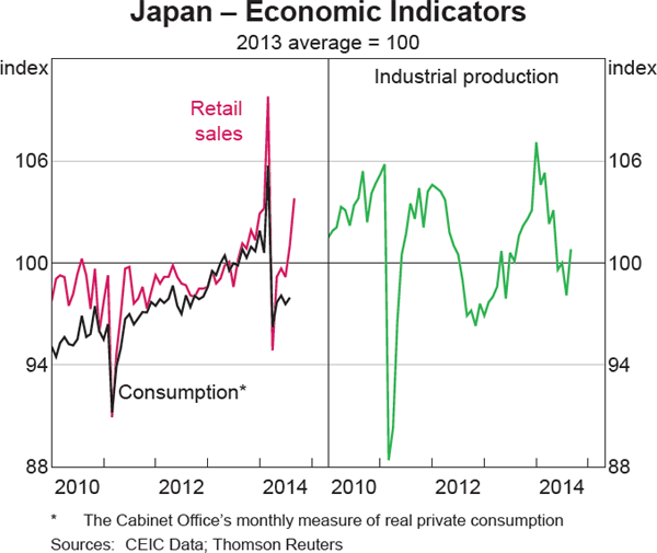 Graph 1.7: Japan &ndash; Economic Indicators