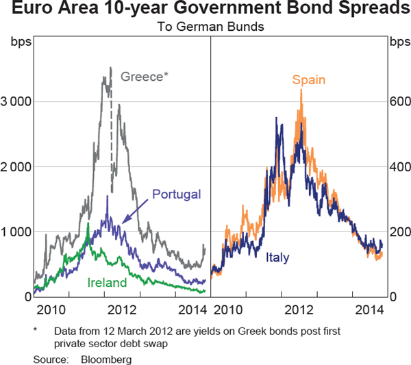 Graph 2.10: Euro Area 10-year Government Bond Spreads