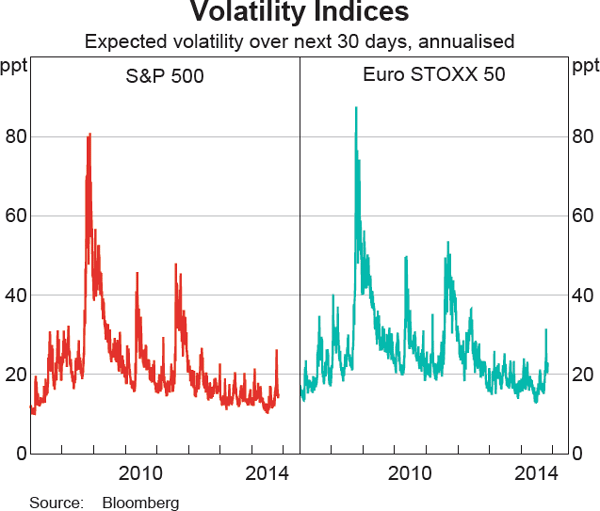 Graph 2.15: Volatility Indices