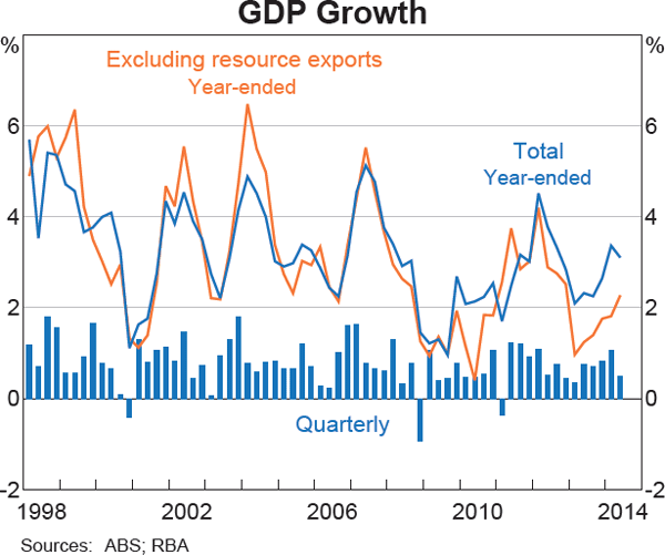 Graph 3.1: GDP Growth