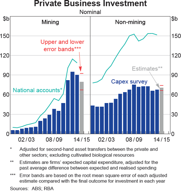 Graph 3.10: Private Business Investment