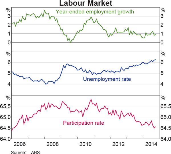 Graph 3.15: Labour Market