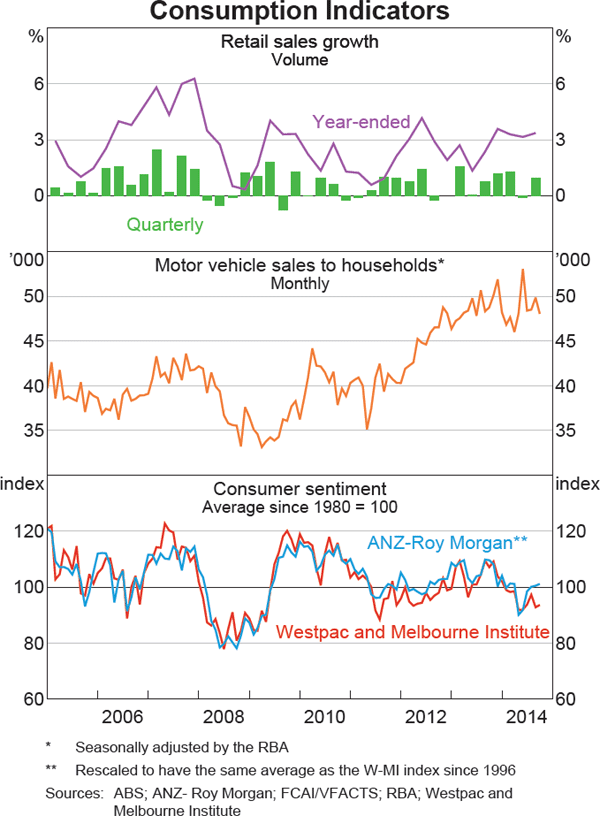 Graph 3.3: Consumption Indicators