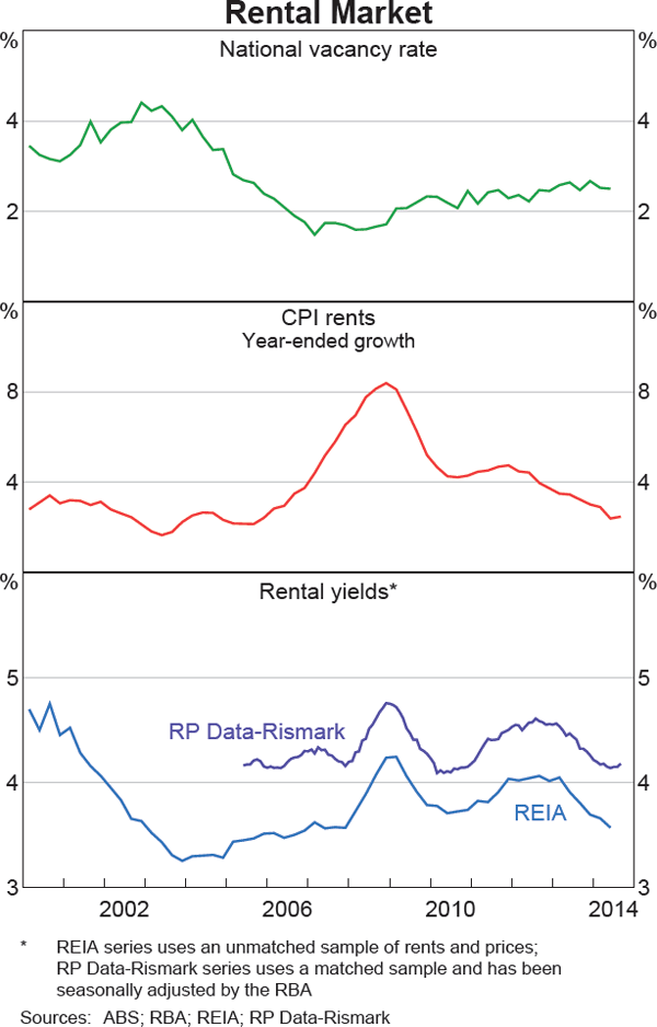 Graph 3.6: Rental Market