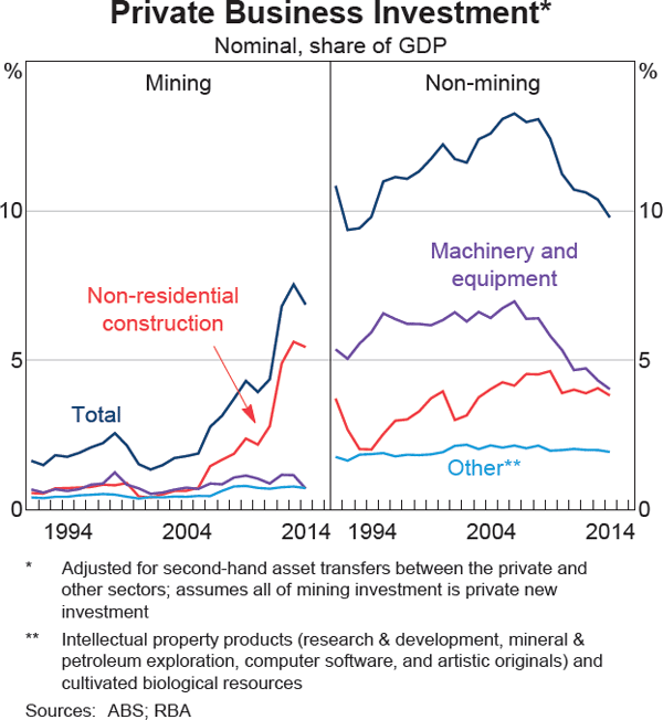 Graph 3.9: Private Business Investment