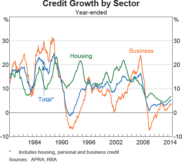 Graph 4.10: Credit Growth by Sector