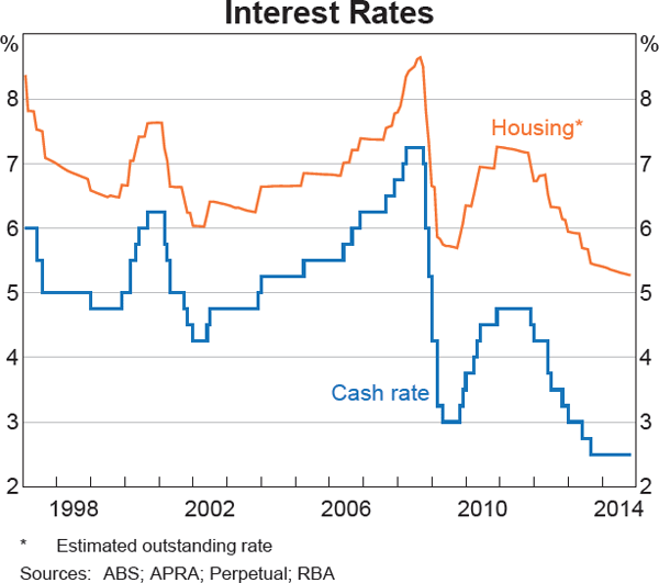 Graph 4.12: Interest Rates