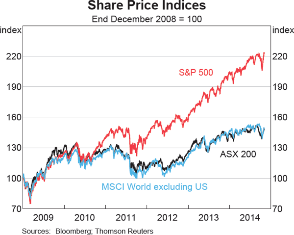 Graph 4.18: Share Price Indices