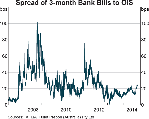 Graph 4.2: Spread of 3-month Bank Bills to OIS