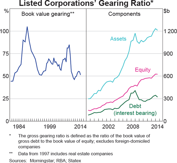 Graph 4.22: Listed Corporations&#39; Gearing Ratio