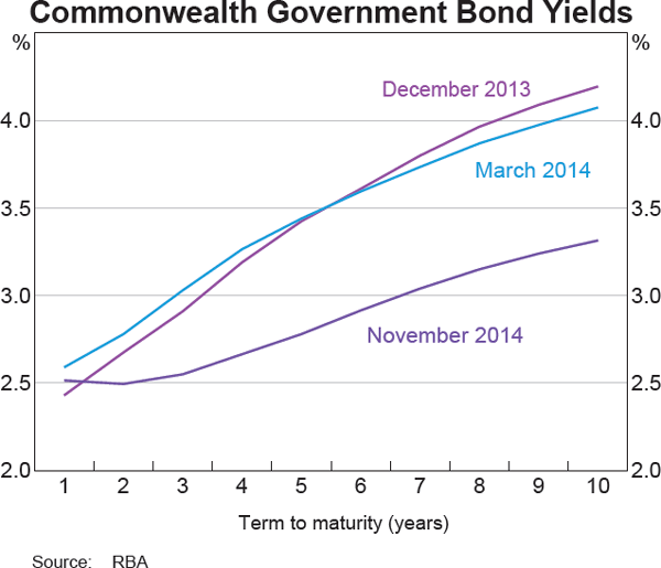 Graph 4.3: Commonwealth Government Bond Yields