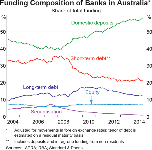 Graph 4.5: Funding Composition of Banks in Australia