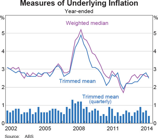 Graph 5.2: Measures of Underlying Inflation